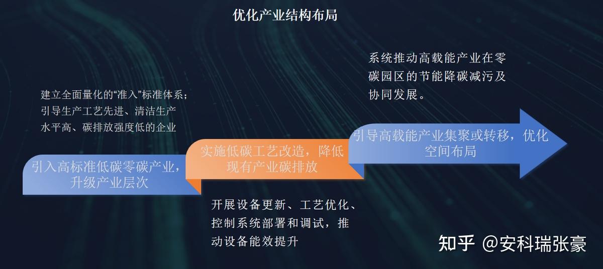 零碳园区建设全解析：从规划到落地的完整方案与实施路径 - 知乎
