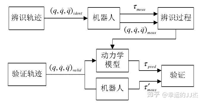 二自由度機械臂動力學參數辨識