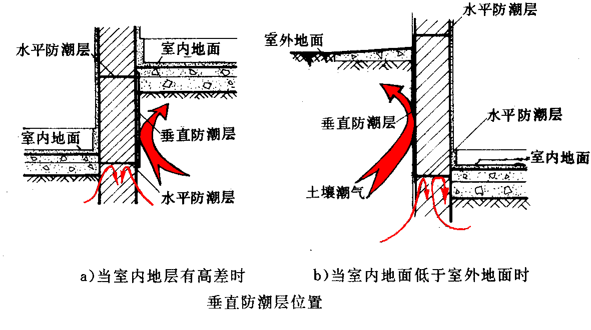 垂直防潮层图片