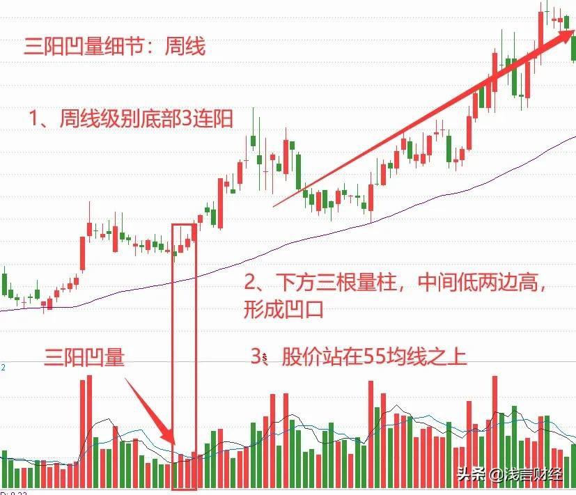 一个星期只选股一次尝试一下周线选股公式三阳凹量
