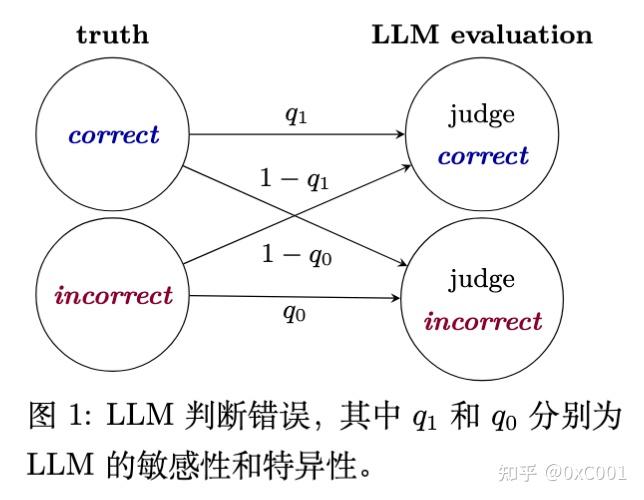 LLM-as-a-Judge 评估中的偏差修正与置信区间构建 - 知乎