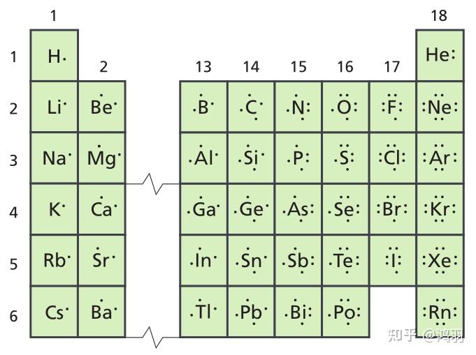 元素的归类(s-, p-, d-, f- 四个区、价层电子、周期、组(族))(十三) - 知乎