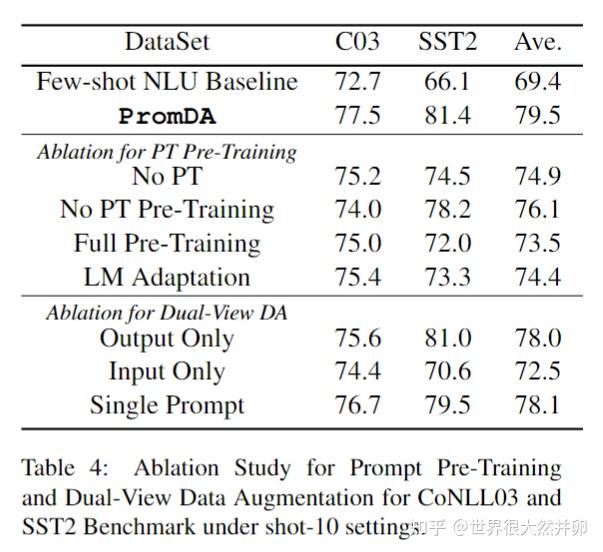 《PromDA: Prompt-based Data Augmentation for Low-Resource NLU Tasks 》 - 知乎