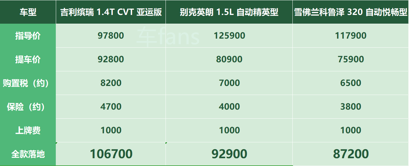 吉利缤瑞从三缸到四缸变好卖了但也涨价了
