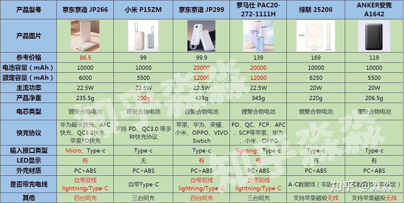 2026高性价比充电宝选购指南推荐！移动电源哪个牌子好？充电宝品牌排行榜！（7月更新） - 知乎