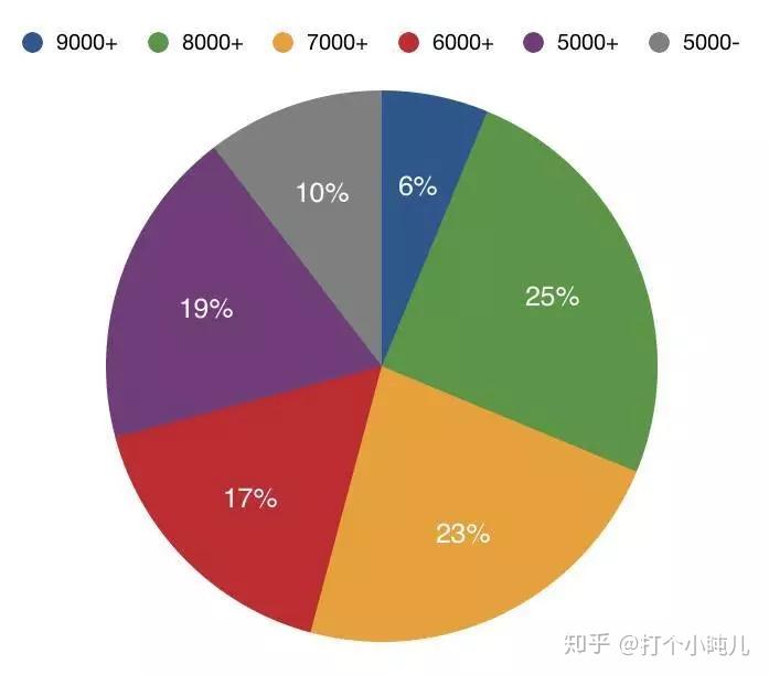 你对自己的英语词汇量了解多少?附免费测试网站推荐 - 知乎