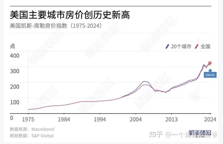 美国房价走势图100年图片