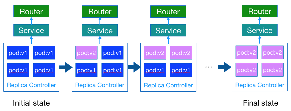 openshift中的持续交付