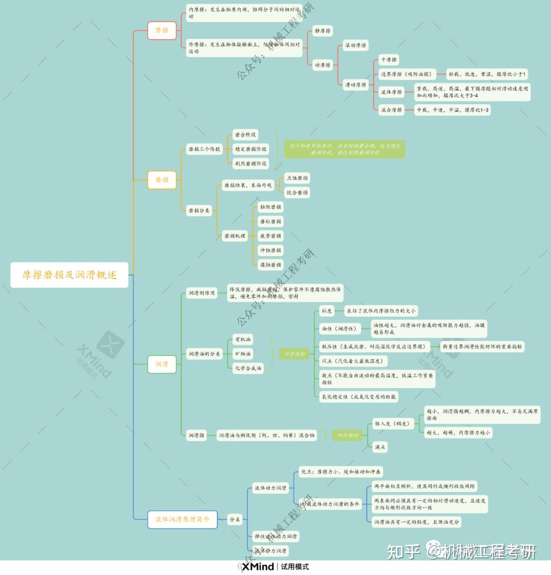 机械基础思维导图图片