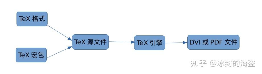 Linux下TeX环境搭建及实时预览 - 知乎