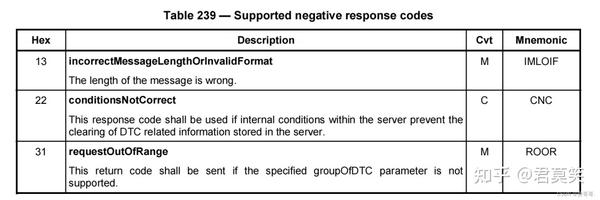 UDS 诊断服务详细解读 - 知乎