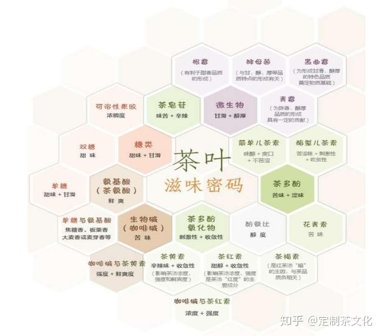 茶叶中有哪些成分? - 知乎