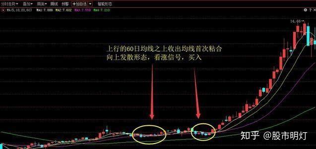 67圖4,上升趨勢中出現均線首次粘合向上發散,看漲作用強烈操作要點