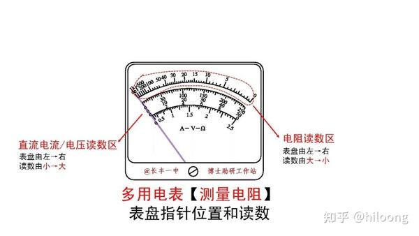 【高考电学实验—动画!】多用电表测量电阻时,表盘指针位置和读数的方法 - 知乎