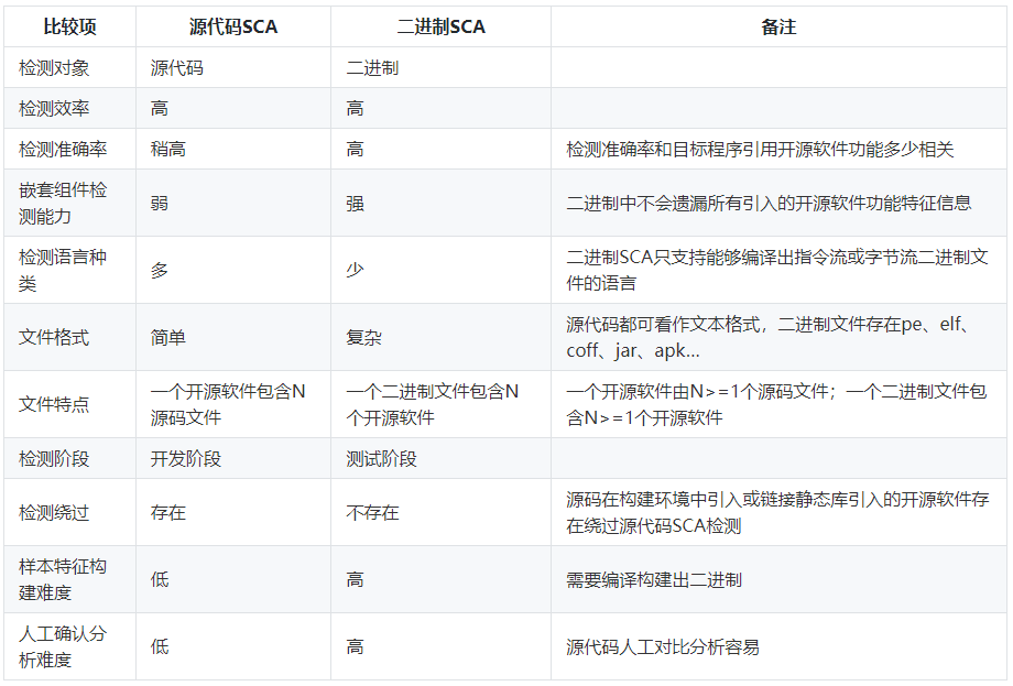 漏洞檢測方法如何選？詳解原始碼與二進位制SCA檢測原理