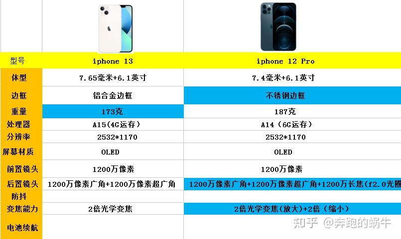 iphone12pro和iphone13相比,还有哪些优势?