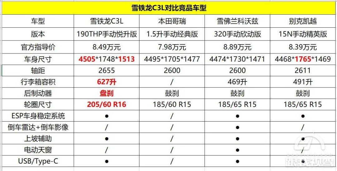 我们能看出来雪铁龙c3l在车身尺寸优势,空间优势以及基础配置上还是