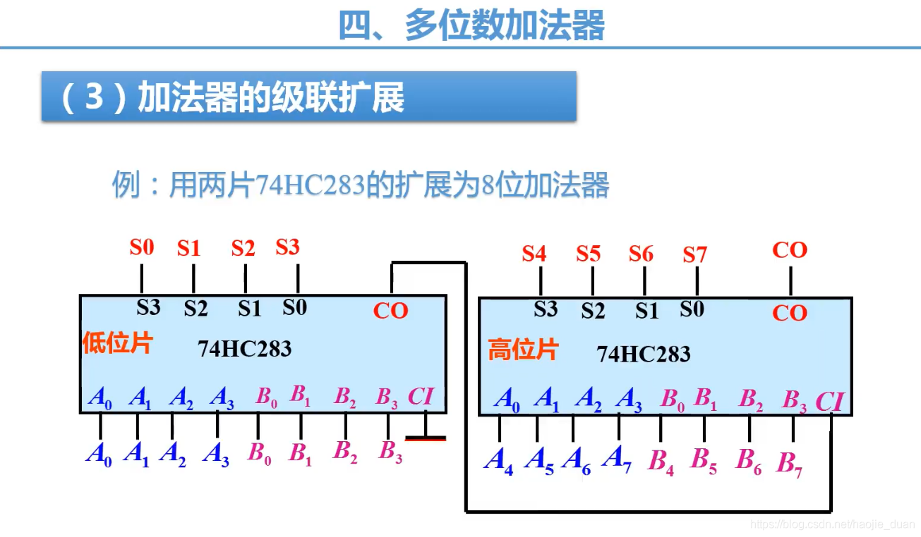 verilog学习加法器