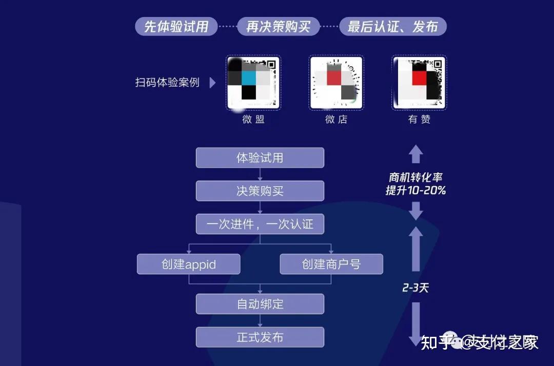 快速注册并认证小程序和找服务商开发小程序有什么区别