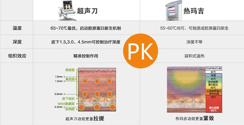 超声刀美容与热玛吉的区别