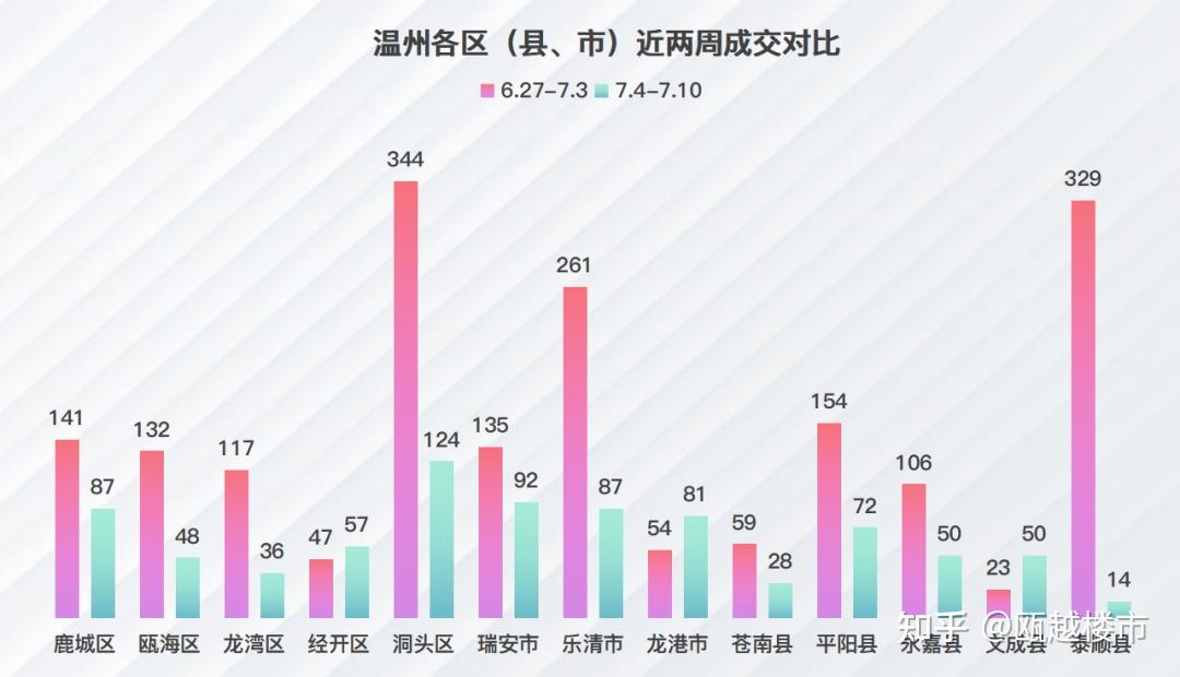 上周，温州楼市新房成交量环比下降，龙港中心首府夺得住宅成交榜首 - 知乎