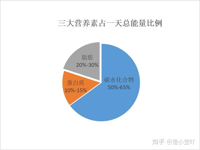 三大营养素比例图片