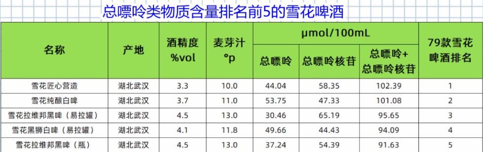雪花啤酒专场来猜猜哪款嘌呤类物质含量最高
