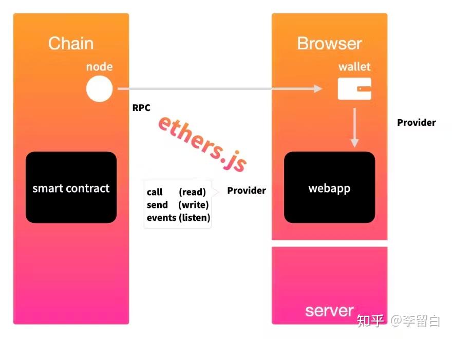 Ethers.js：与以太坊区块链交互 - 知乎