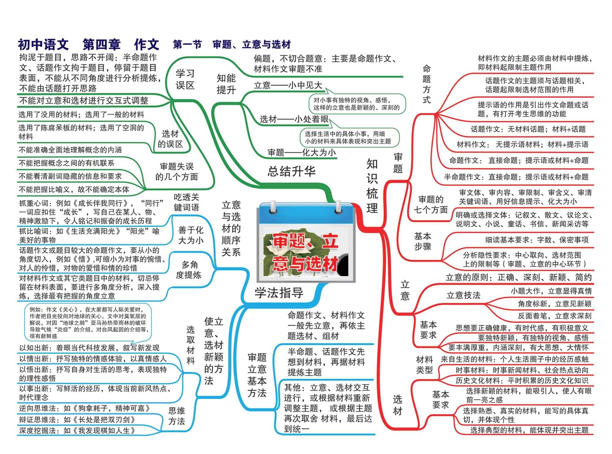 初中语文章节思维导图23张完整版通儒公考圈精制免费共享