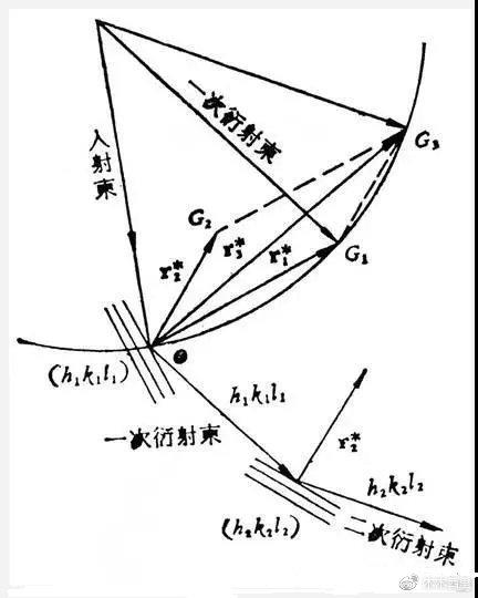 透射電鏡電子衍射花樣的標定與分析