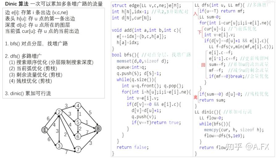Dinic算法求最大流 - 知乎