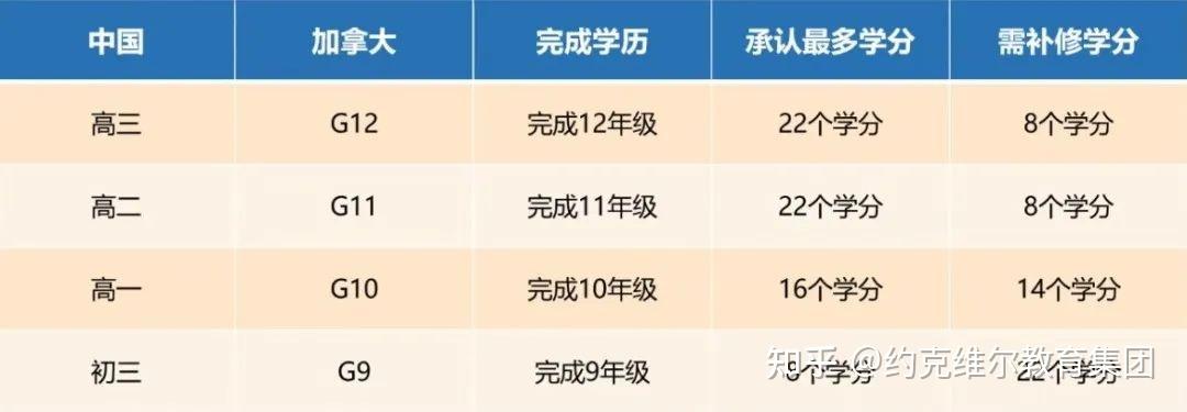 OSSD课程的30个学分包括什么? - 知乎
