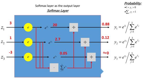 通俗易懂的 Softmax 是怎样的 知乎