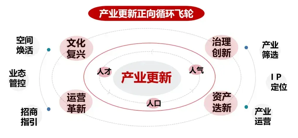 产业更新引领历史街区可持续高质量更新