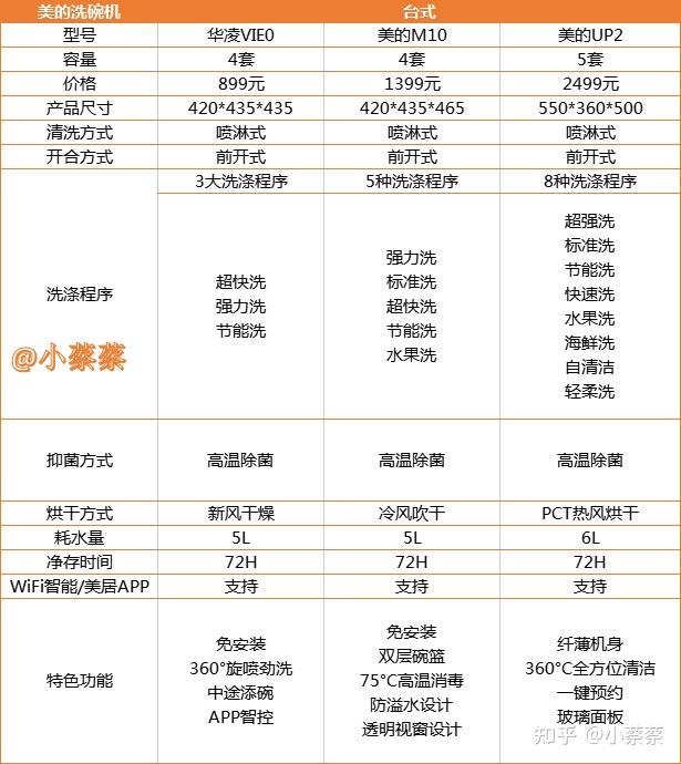 三,美的洗碗机的型号推荐