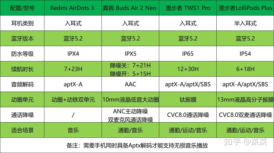 学生党蓝牙耳机红米airdots3真我budsair2neo和漫步者tws1pro选择哪个