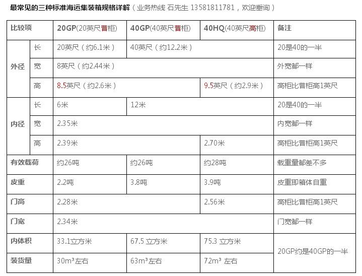 一般海运的集装箱就是干货集装箱么?