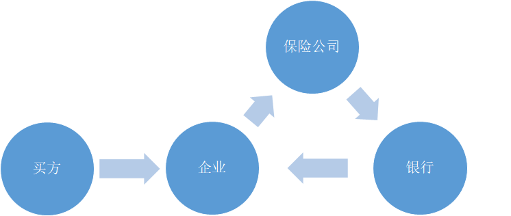 形成貸款方,銀行,保險公司的三角關係