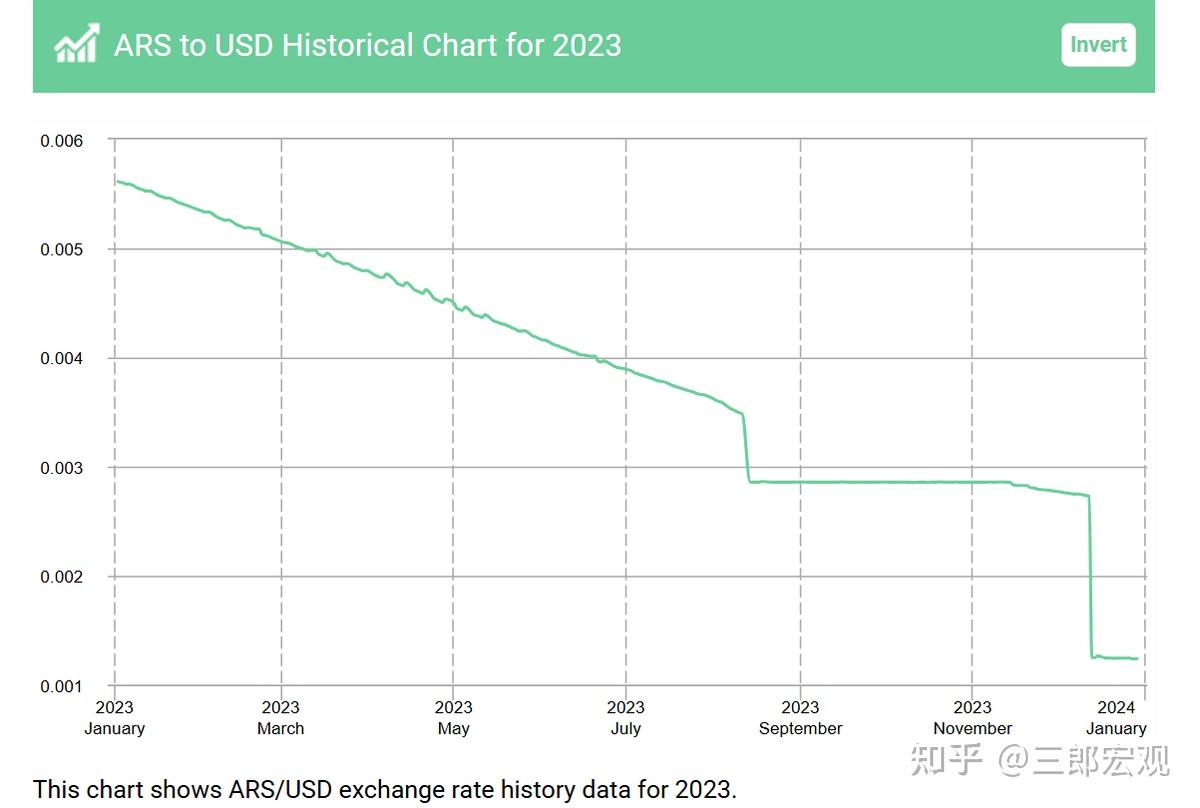 阿根廷GDP飙升6.1%，通胀降至5年最低，米莱施展了什么魔法？ - 知乎