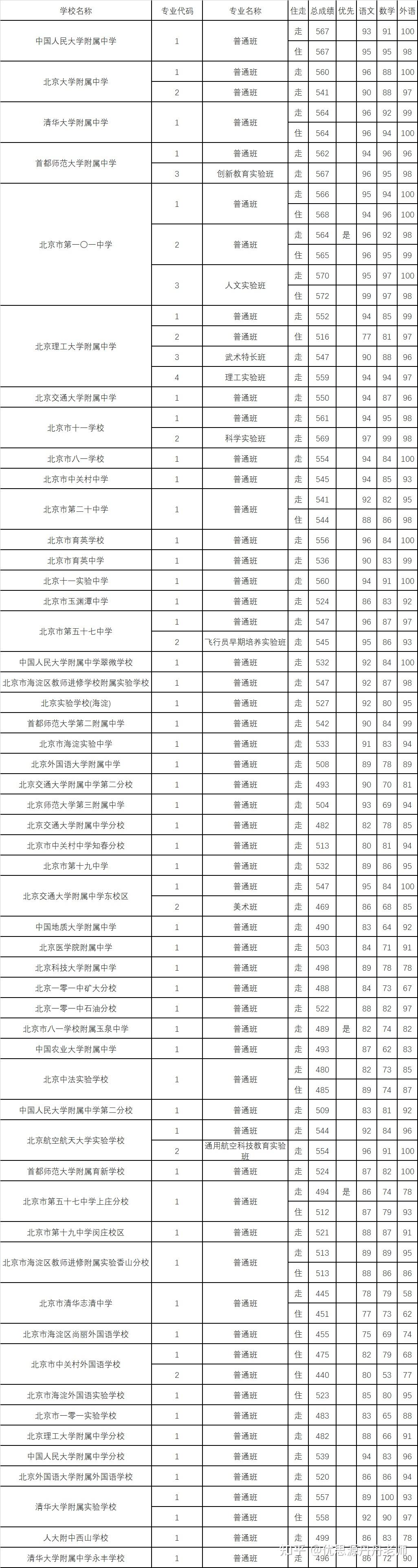 北京中考分数线(北京中考分数线2023)