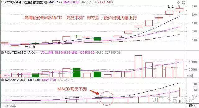 macd正區死叉看跌負區死叉看漲你懂其中的意思嗎