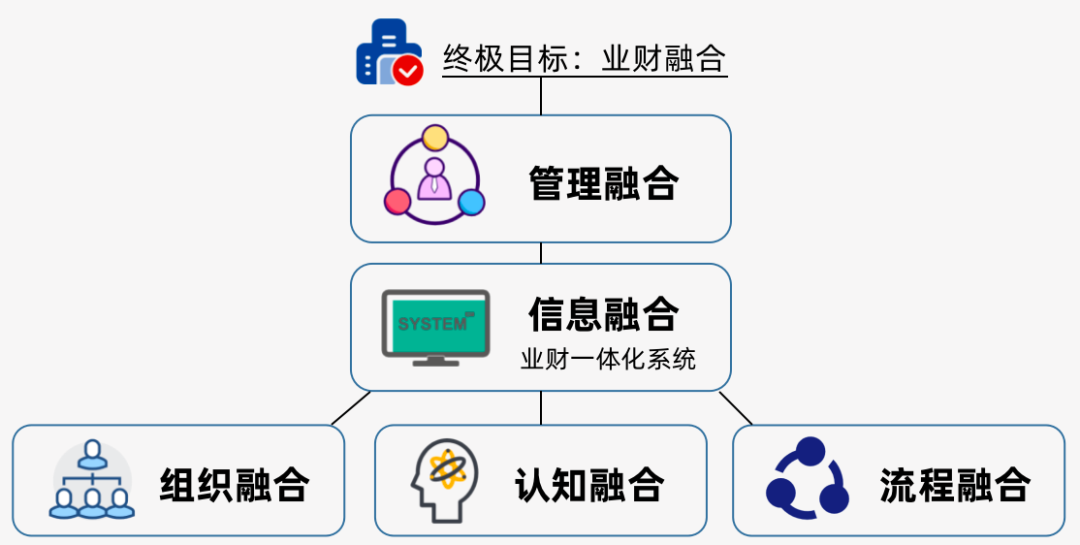 业财融合，业财融合的路径有哪些