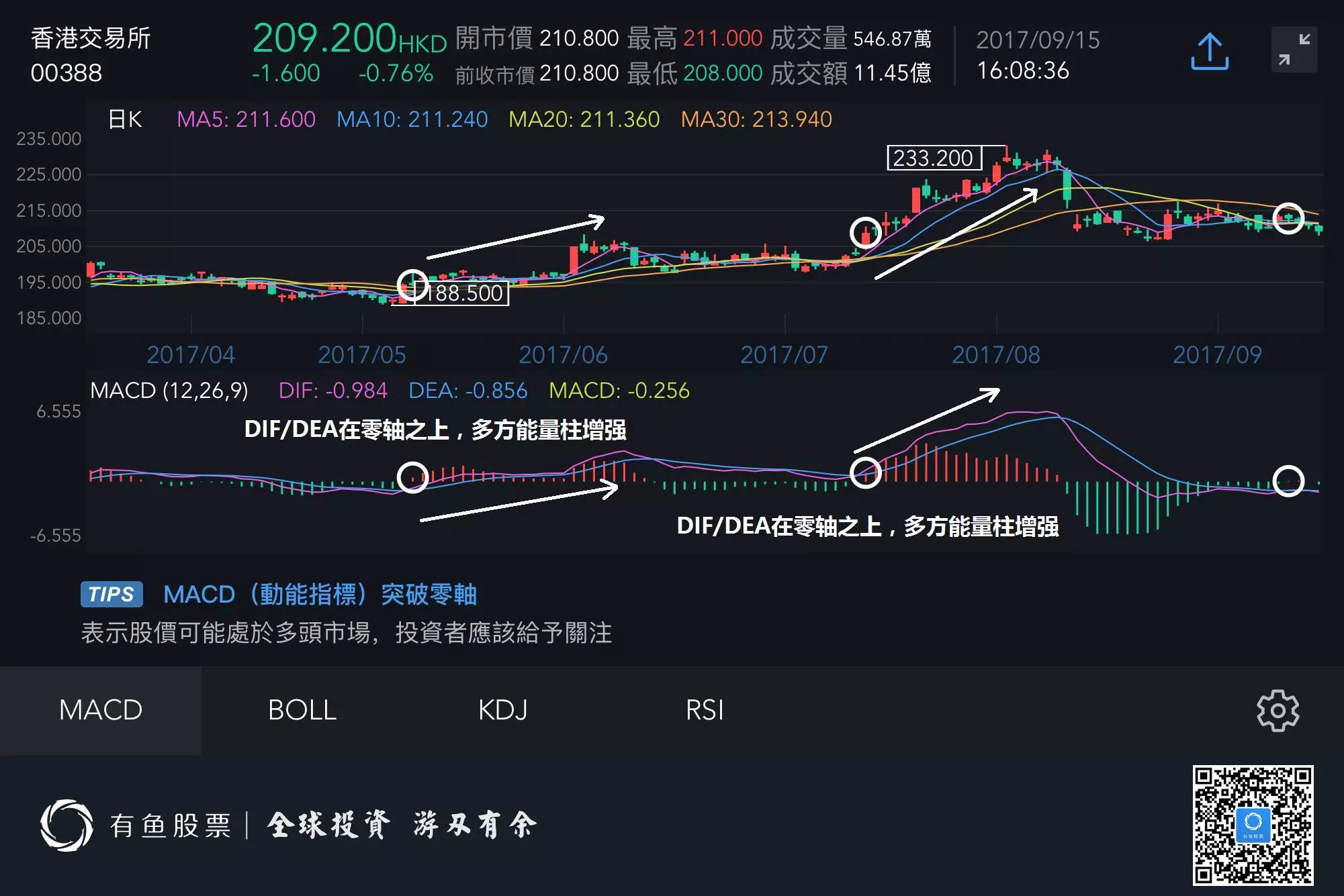 如何用macd指标对股票进行技术分析?