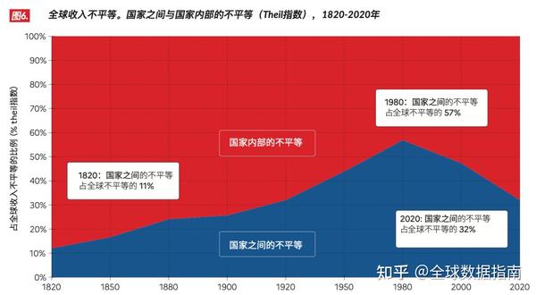全球不平等实验室与《全球不平等报告》:用数据衡量全球不平等 知乎