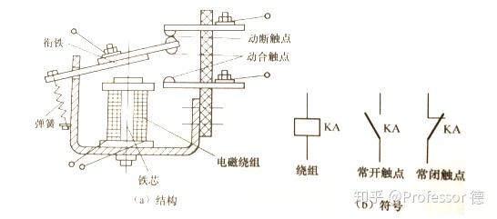 電磁繼電器結構與工作原理電磁繼電器是利用線圈(繞阻)通過電流產生