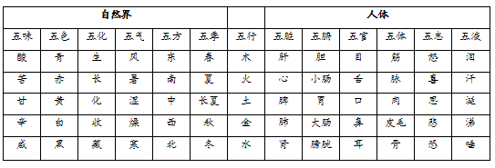 3.五行的交互作用包括:相生,相剋,制化,相乘相侮,母子相及.