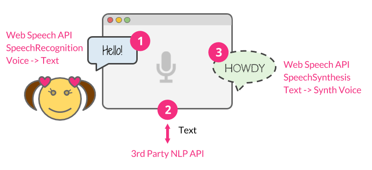 Google text to speech api. Web speech api. web speech api презентация. to do list с web speech api. ai chat js.