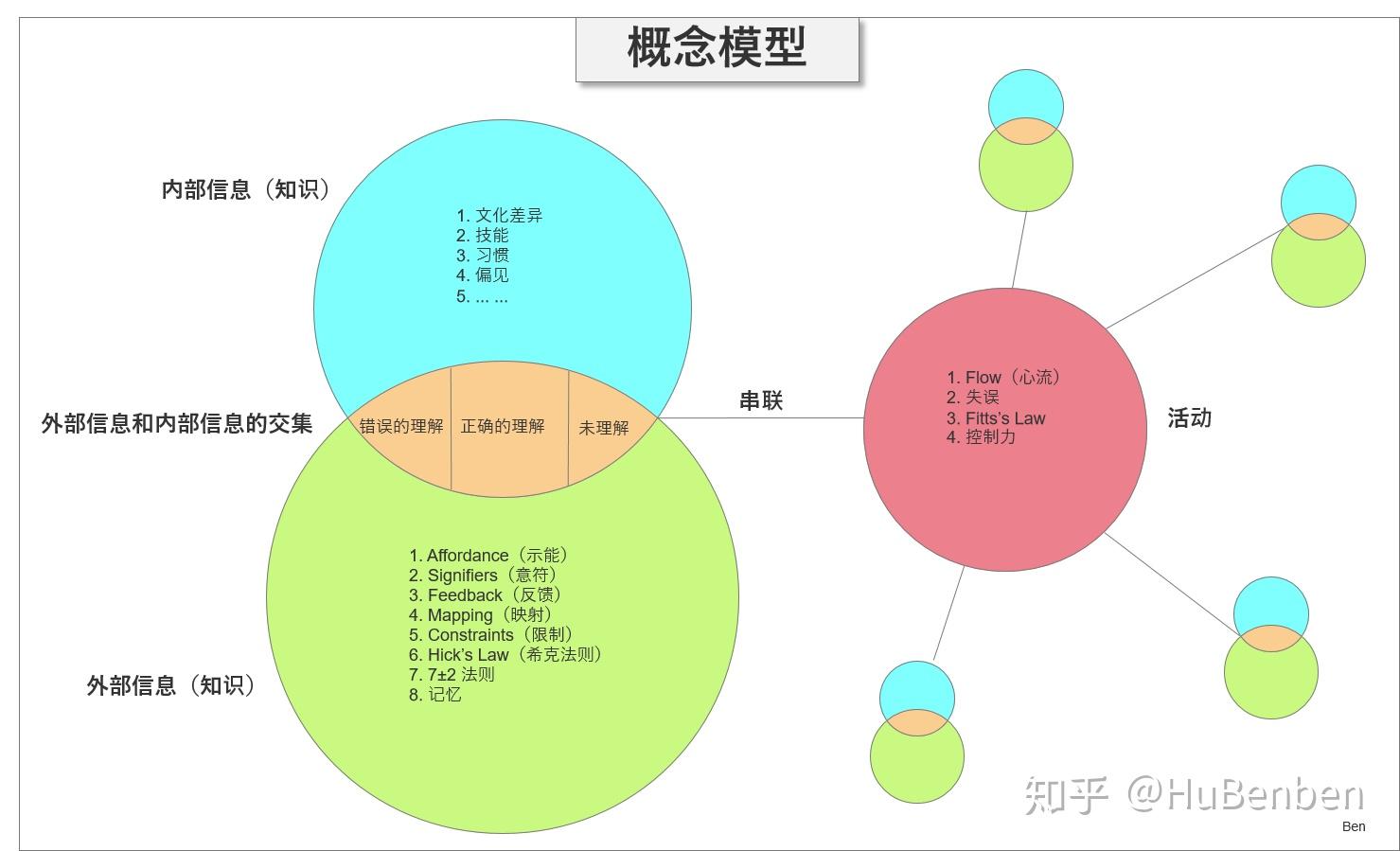 交互设计师设计的是conceptual model(概念模型), 而用户理解的是