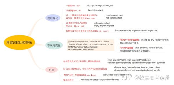 第三章高中英语中的 形容词 5张图帮你搞定形容词的用法 形容词的变形 比较等级及修饰词 知乎