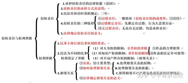 选择性必修二《法律与生活》第一单元 民事权利与义务 第四课 侵权责任与权利界限 - 知乎